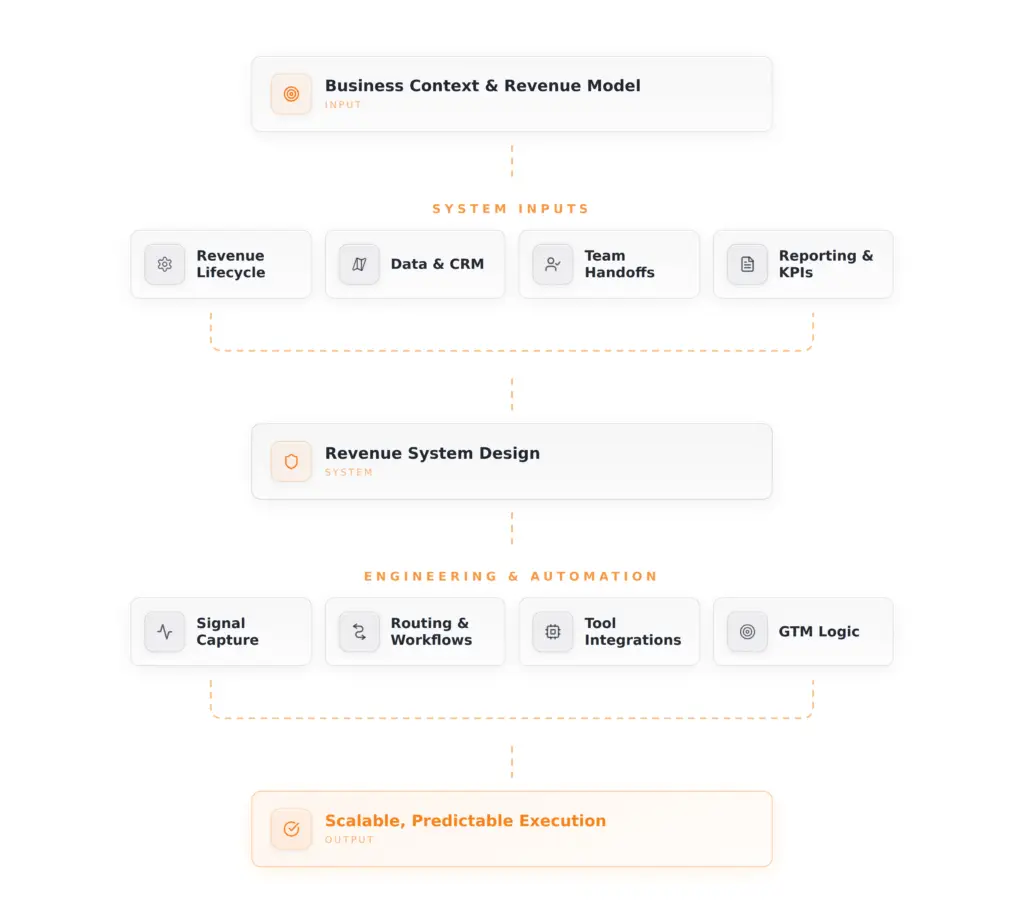 RevOps GTM Engineering revenue system diagram showing three motions alignment layer and predictable pipeline output