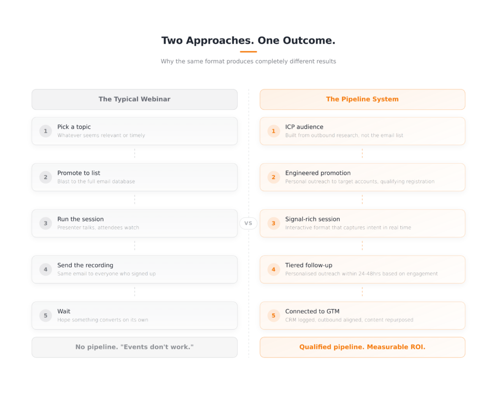 Virtual events comparison showing typical webinar approach versus pipeline system approach