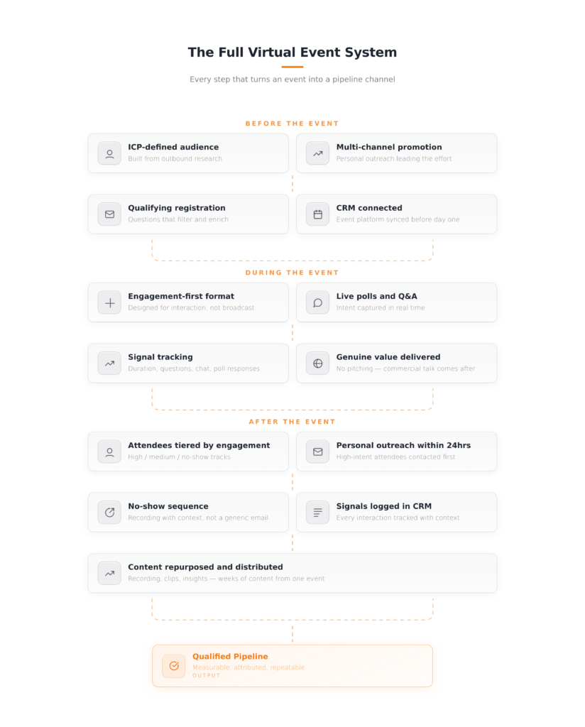 Virtual event system diagram showing before during and after steps leading to qualified pipeline